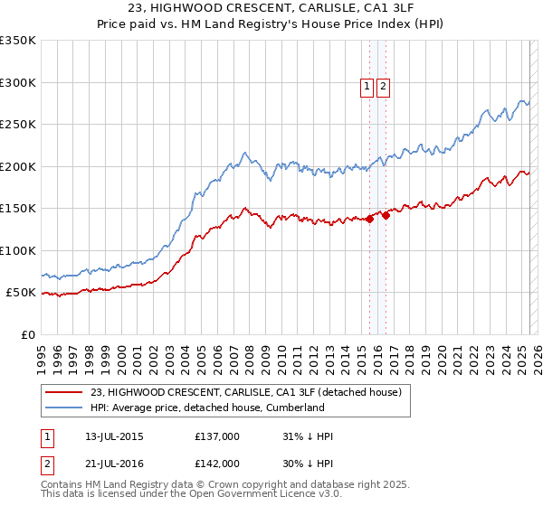23, HIGHWOOD CRESCENT, CARLISLE, CA1 3LF: Price paid vs HM Land Registry's House Price Index