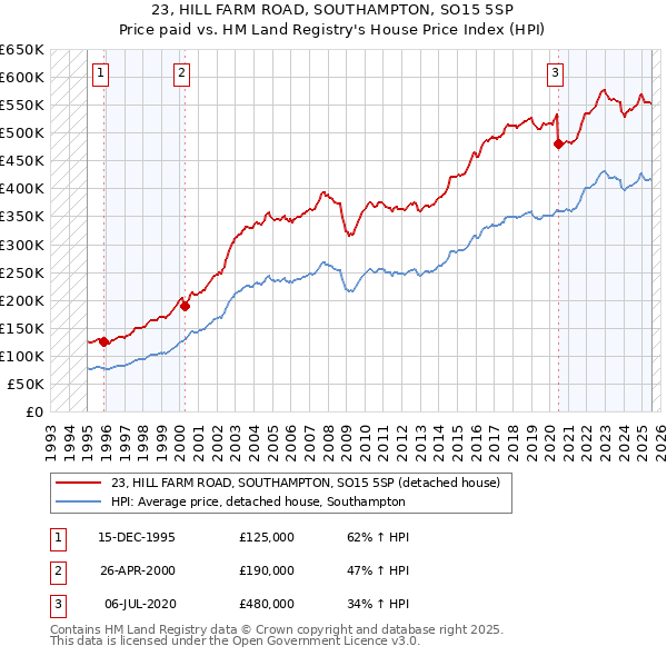 23, HILL FARM ROAD, SOUTHAMPTON, SO15 5SP: Price paid vs HM Land Registry's House Price Index