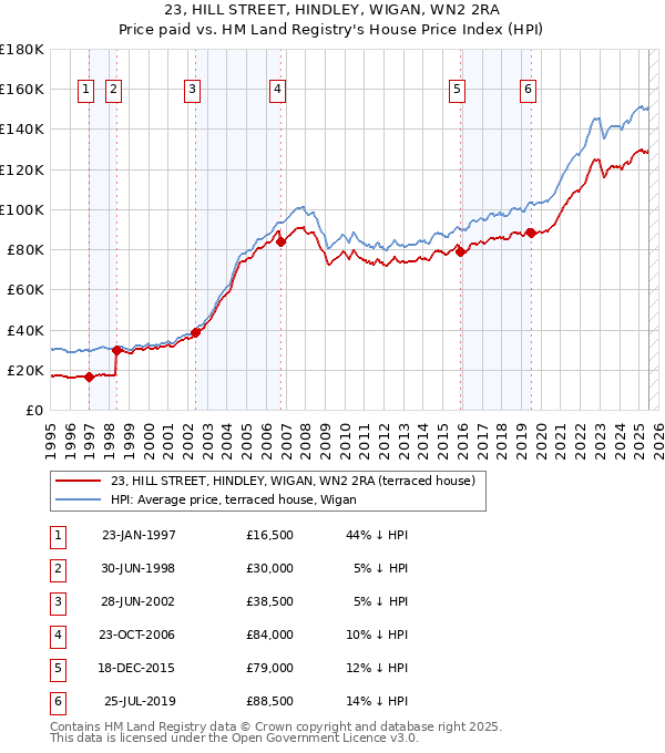 23, HILL STREET, HINDLEY, WIGAN, WN2 2RA: Price paid vs HM Land Registry's House Price Index