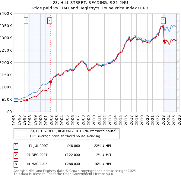 23, HILL STREET, READING, RG1 2NU: Price paid vs HM Land Registry's House Price Index