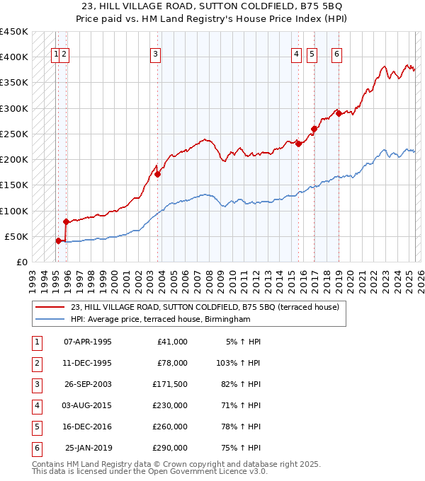 23, HILL VILLAGE ROAD, SUTTON COLDFIELD, B75 5BQ: Price paid vs HM Land Registry's House Price Index