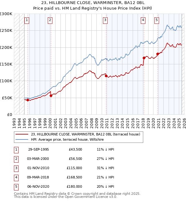 23, HILLBOURNE CLOSE, WARMINSTER, BA12 0BL: Price paid vs HM Land Registry's House Price Index