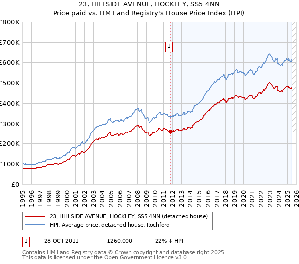 23, HILLSIDE AVENUE, HOCKLEY, SS5 4NN: Price paid vs HM Land Registry's House Price Index