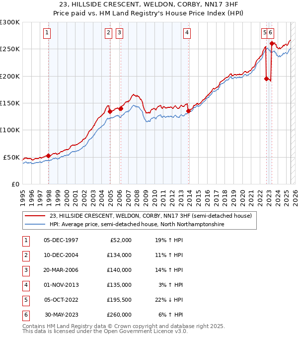 23, HILLSIDE CRESCENT, WELDON, CORBY, NN17 3HF: Price paid vs HM Land Registry's House Price Index