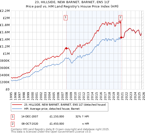 23, HILLSIDE, NEW BARNET, BARNET, EN5 1LT: Price paid vs HM Land Registry's House Price Index