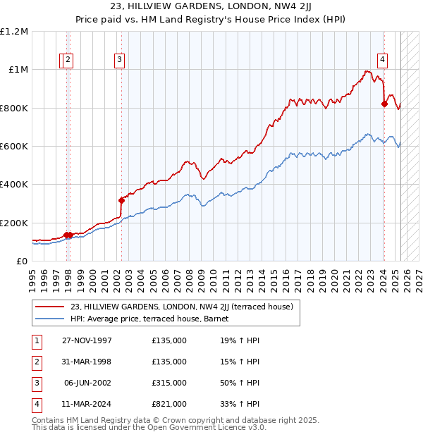23, HILLVIEW GARDENS, LONDON, NW4 2JJ: Price paid vs HM Land Registry's House Price Index