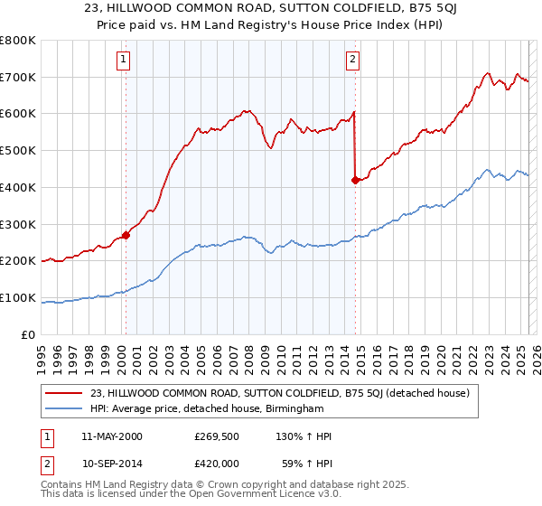 23, HILLWOOD COMMON ROAD, SUTTON COLDFIELD, B75 5QJ: Price paid vs HM Land Registry's House Price Index
