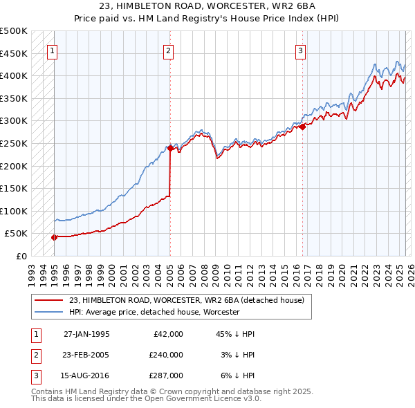 23, HIMBLETON ROAD, WORCESTER, WR2 6BA: Price paid vs HM Land Registry's House Price Index