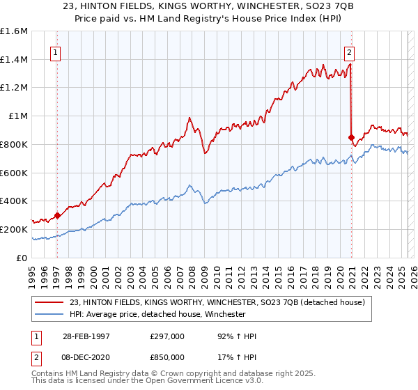 23, HINTON FIELDS, KINGS WORTHY, WINCHESTER, SO23 7QB: Price paid vs HM Land Registry's House Price Index
