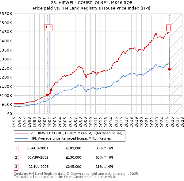 23, HIPWELL COURT, OLNEY, MK46 5QB: Price paid vs HM Land Registry's House Price Index