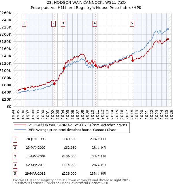 23, HODSON WAY, CANNOCK, WS11 7ZQ: Price paid vs HM Land Registry's House Price Index