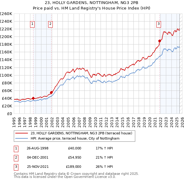 23, HOLLY GARDENS, NOTTINGHAM, NG3 2PB: Price paid vs HM Land Registry's House Price Index