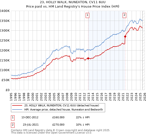 23, HOLLY WALK, NUNEATON, CV11 6UU: Price paid vs HM Land Registry's House Price Index