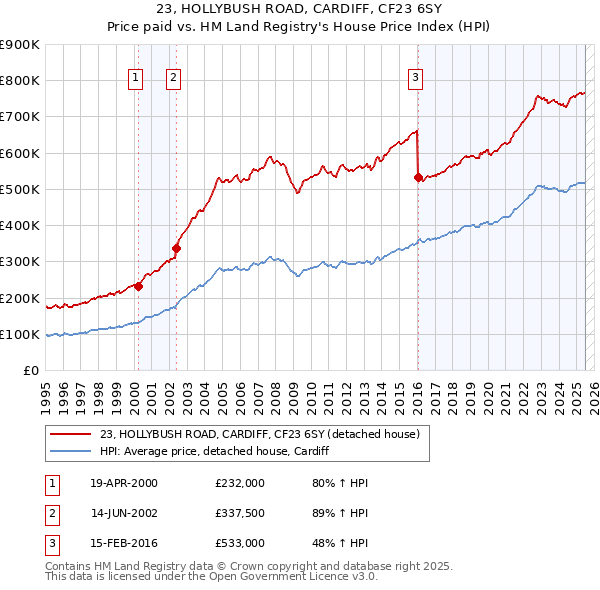 23, HOLLYBUSH ROAD, CARDIFF, CF23 6SY: Price paid vs HM Land Registry's House Price Index
