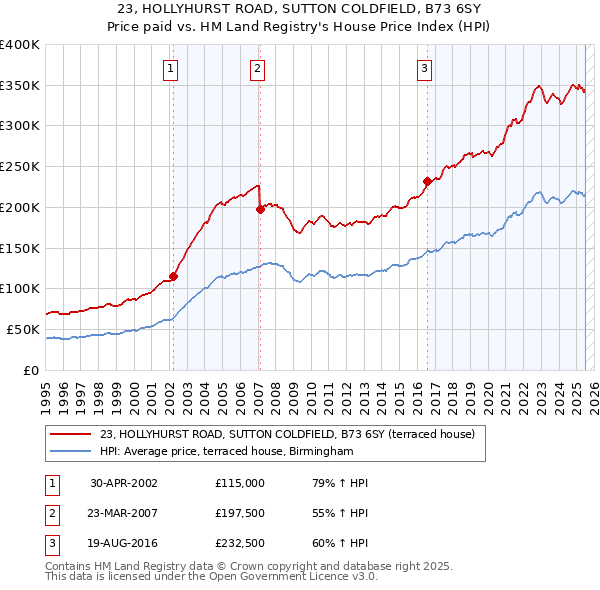 23, HOLLYHURST ROAD, SUTTON COLDFIELD, B73 6SY: Price paid vs HM Land Registry's House Price Index