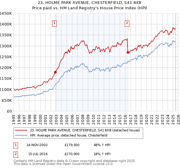 23, HOLME PARK AVENUE, CHESTERFIELD, S41 8XB: Price paid vs HM Land Registry's House Price Index
