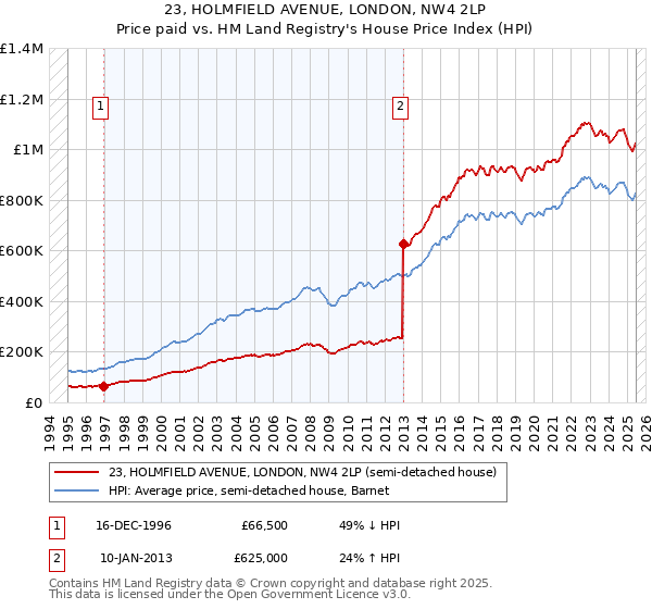 23, HOLMFIELD AVENUE, LONDON, NW4 2LP: Price paid vs HM Land Registry's House Price Index