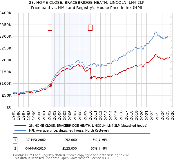 23, HOME CLOSE, BRACEBRIDGE HEATH, LINCOLN, LN4 2LP: Price paid vs HM Land Registry's House Price Index