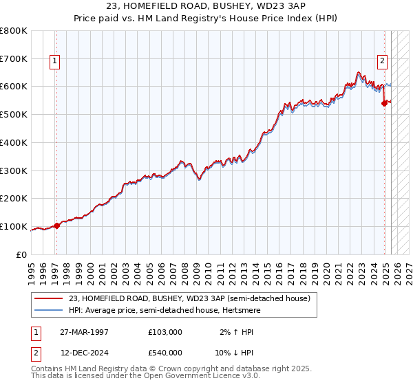 23, HOMEFIELD ROAD, BUSHEY, WD23 3AP: Price paid vs HM Land Registry's House Price Index