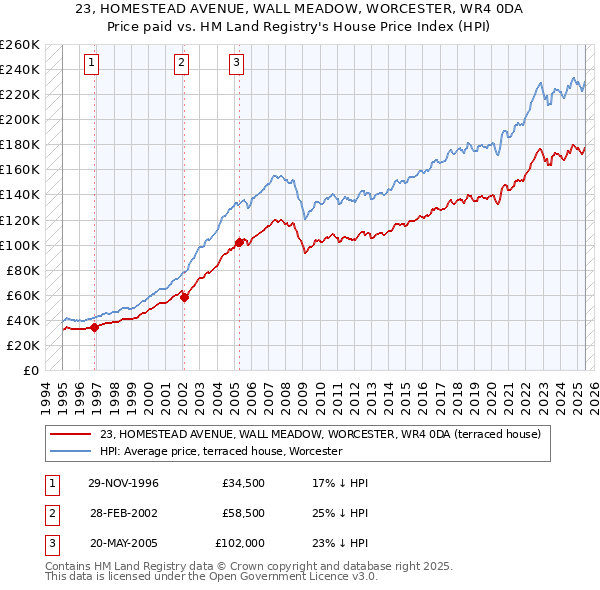 23, HOMESTEAD AVENUE, WALL MEADOW, WORCESTER, WR4 0DA: Price paid vs HM Land Registry's House Price Index
