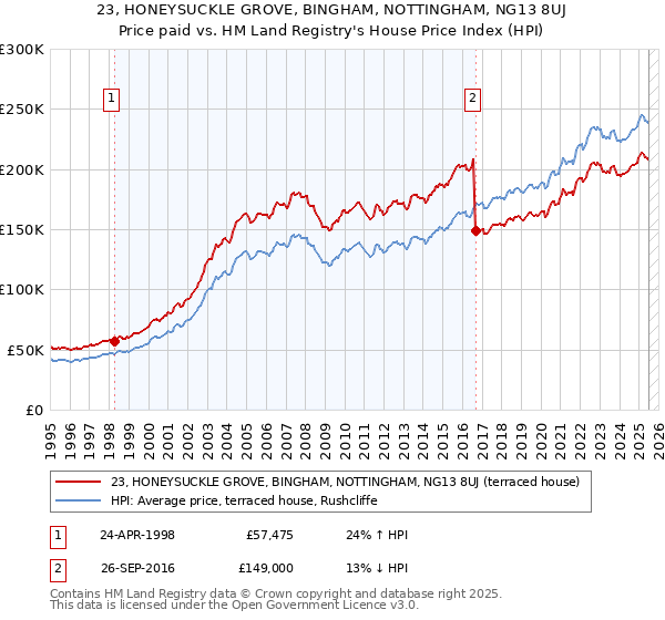 23, HONEYSUCKLE GROVE, BINGHAM, NOTTINGHAM, NG13 8UJ: Price paid vs HM Land Registry's House Price Index