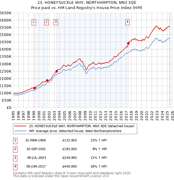 23, HONEYSUCKLE WAY, NORTHAMPTON, NN3 3QE: Price paid vs HM Land Registry's House Price Index