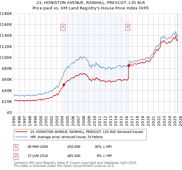 23, HONISTON AVENUE, RAINHILL, PRESCOT, L35 8LR: Price paid vs HM Land Registry's House Price Index