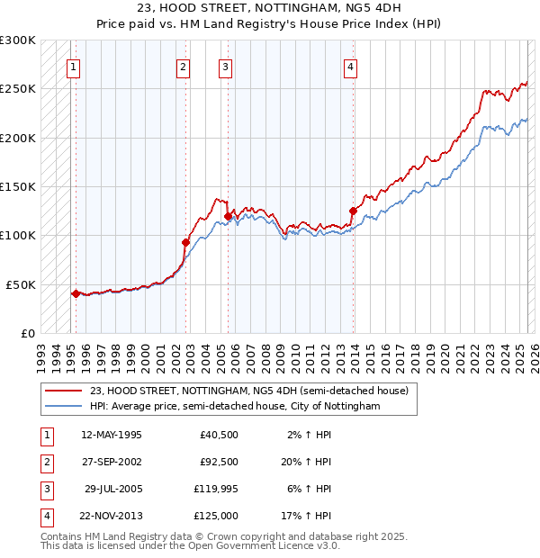 23, HOOD STREET, NOTTINGHAM, NG5 4DH: Price paid vs HM Land Registry's House Price Index