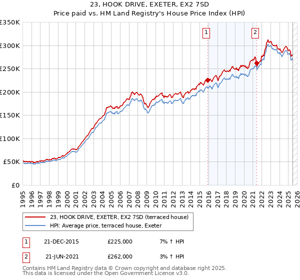 23, HOOK DRIVE, EXETER, EX2 7SD: Price paid vs HM Land Registry's House Price Index
