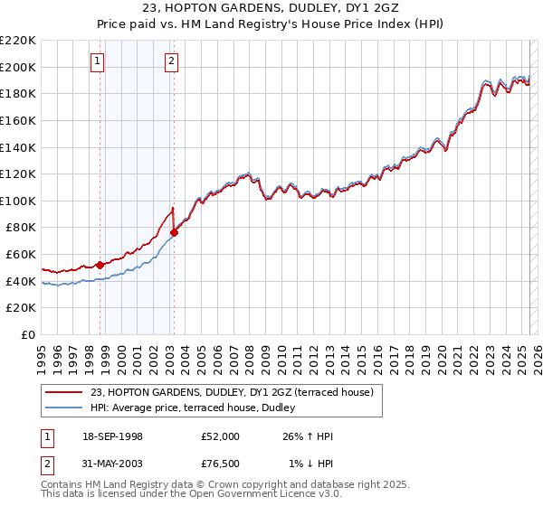 23, HOPTON GARDENS, DUDLEY, DY1 2GZ: Price paid vs HM Land Registry's House Price Index