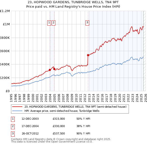 23, HOPWOOD GARDENS, TUNBRIDGE WELLS, TN4 9PT: Price paid vs HM Land Registry's House Price Index