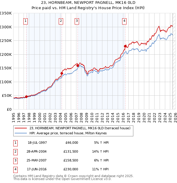 23, HORNBEAM, NEWPORT PAGNELL, MK16 0LD: Price paid vs HM Land Registry's House Price Index