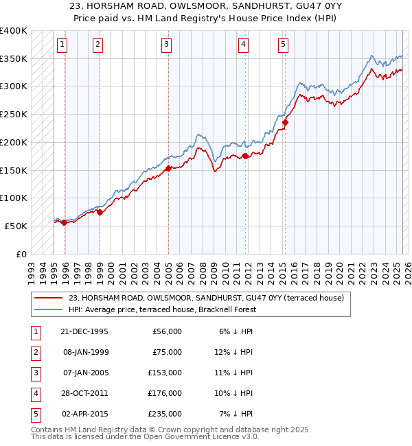 23, HORSHAM ROAD, OWLSMOOR, SANDHURST, GU47 0YY: Price paid vs HM Land Registry's House Price Index