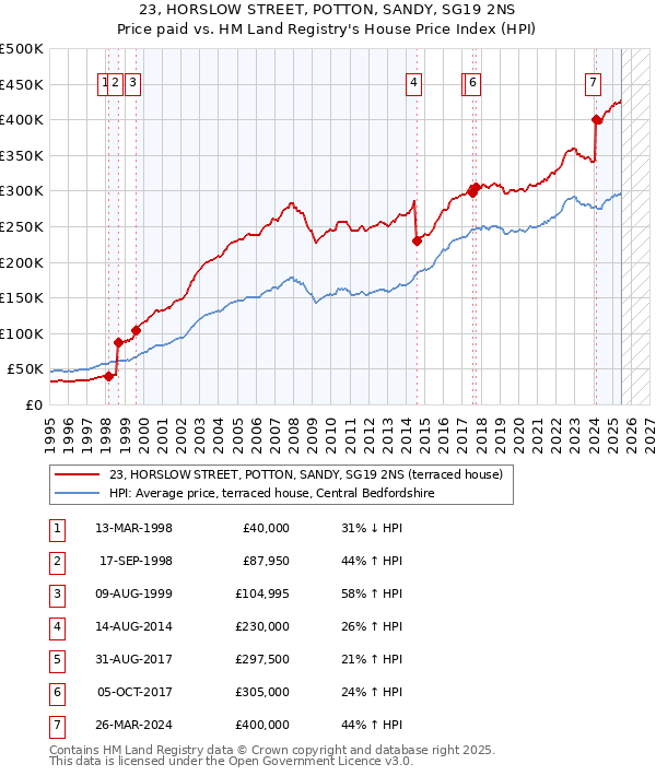 23, HORSLOW STREET, POTTON, SANDY, SG19 2NS: Price paid vs HM Land Registry's House Price Index