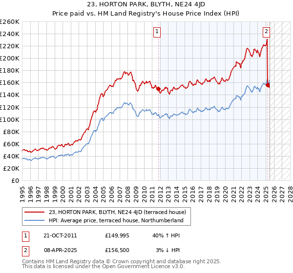 23, HORTON PARK, BLYTH, NE24 4JD: Price paid vs HM Land Registry's House Price Index