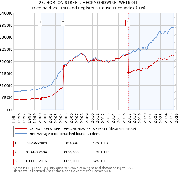 23, HORTON STREET, HECKMONDWIKE, WF16 0LL: Price paid vs HM Land Registry's House Price Index