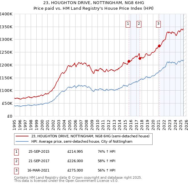 23, HOUGHTON DRIVE, NOTTINGHAM, NG8 6HG: Price paid vs HM Land Registry's House Price Index
