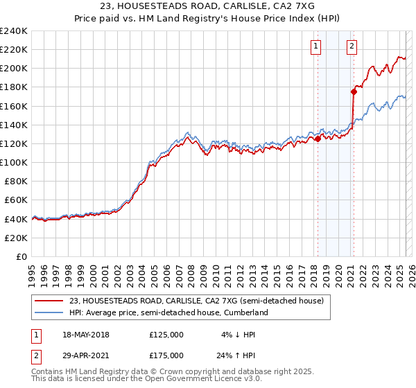 23, HOUSESTEADS ROAD, CARLISLE, CA2 7XG: Price paid vs HM Land Registry's House Price Index