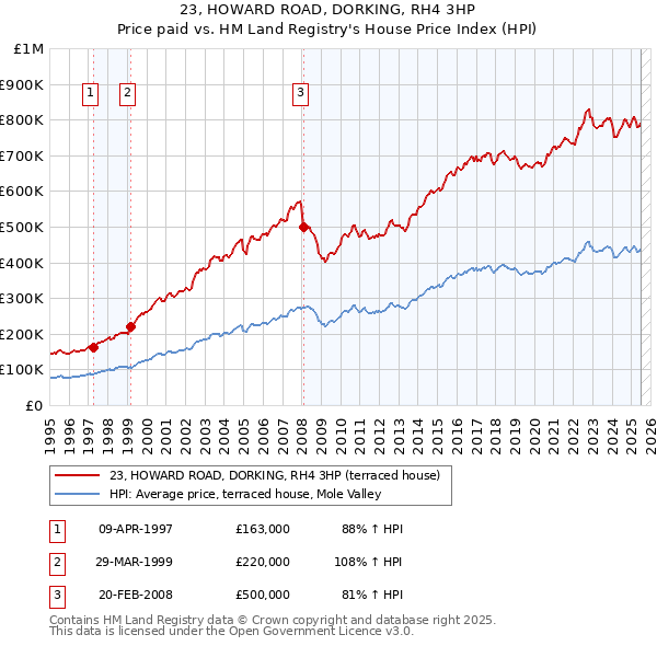 23, HOWARD ROAD, DORKING, RH4 3HP: Price paid vs HM Land Registry's House Price Index