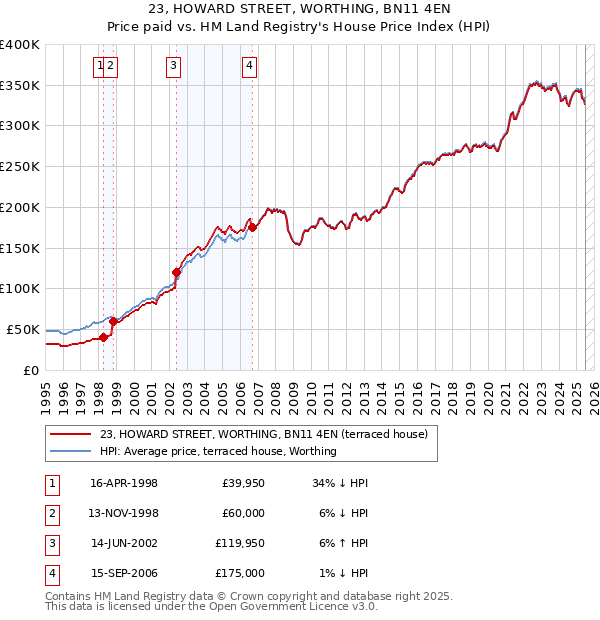 23, HOWARD STREET, WORTHING, BN11 4EN: Price paid vs HM Land Registry's House Price Index