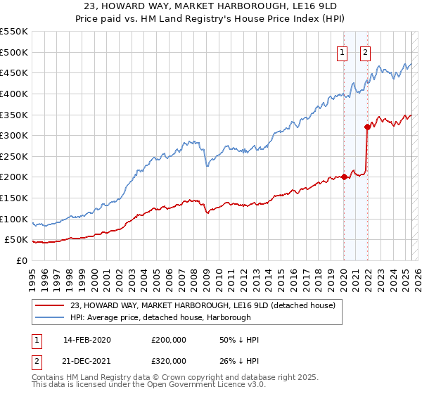 23, HOWARD WAY, MARKET HARBOROUGH, LE16 9LD: Price paid vs HM Land Registry's House Price Index