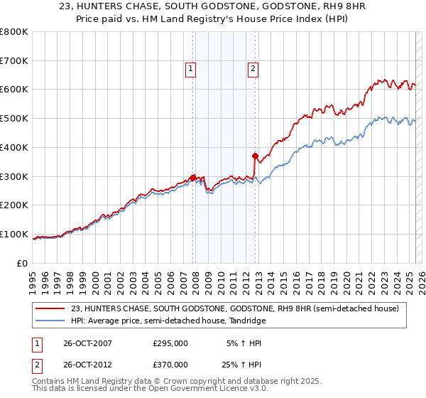 23, HUNTERS CHASE, SOUTH GODSTONE, GODSTONE, RH9 8HR: Price paid vs HM Land Registry's House Price Index
