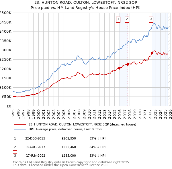 23, HUNTON ROAD, OULTON, LOWESTOFT, NR32 3QP: Price paid vs HM Land Registry's House Price Index