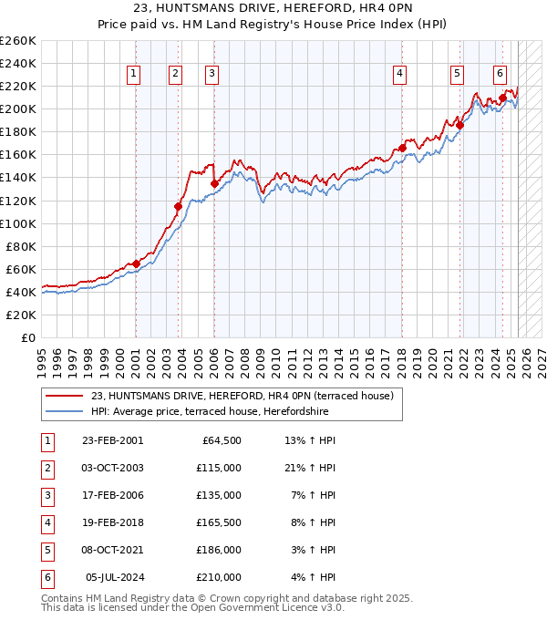 23, HUNTSMANS DRIVE, HEREFORD, HR4 0PN: Price paid vs HM Land Registry's House Price Index