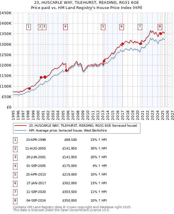 23, HUSCARLE WAY, TILEHURST, READING, RG31 6GE: Price paid vs HM Land Registry's House Price Index