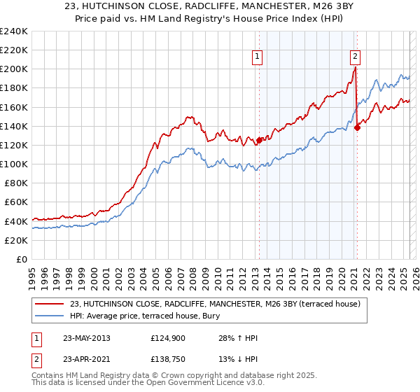 23, HUTCHINSON CLOSE, RADCLIFFE, MANCHESTER, M26 3BY: Price paid vs HM Land Registry's House Price Index