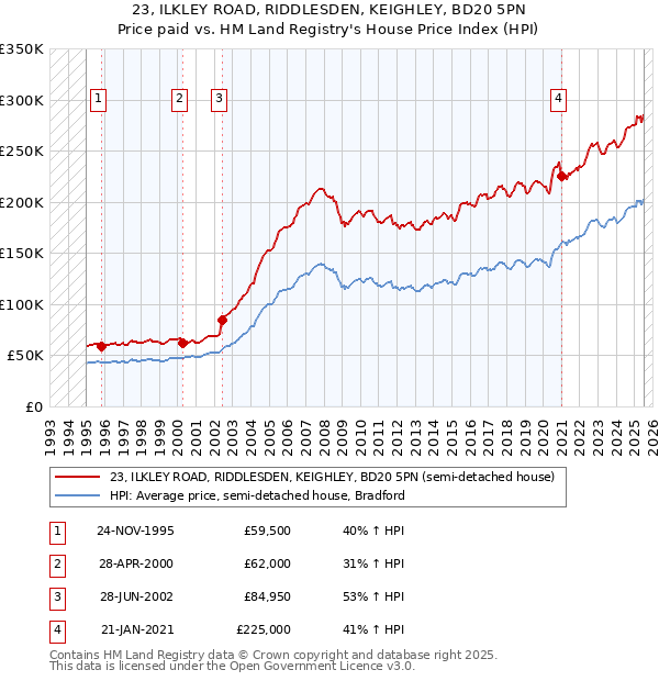 23, ILKLEY ROAD, RIDDLESDEN, KEIGHLEY, BD20 5PN: Price paid vs HM Land Registry's House Price Index