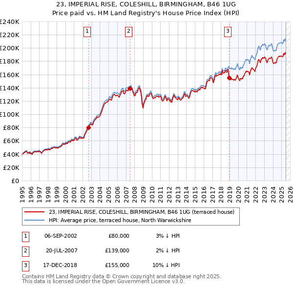 23, IMPERIAL RISE, COLESHILL, BIRMINGHAM, B46 1UG: Price paid vs HM Land Registry's House Price Index