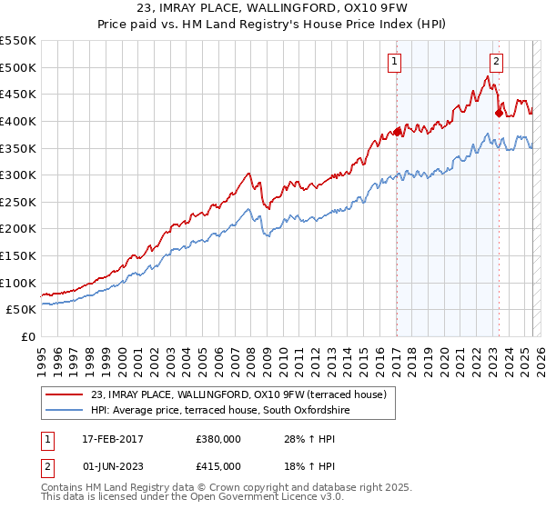 23, IMRAY PLACE, WALLINGFORD, OX10 9FW: Price paid vs HM Land Registry's House Price Index