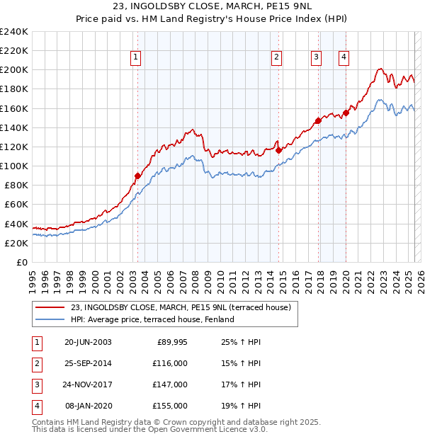 23, INGOLDSBY CLOSE, MARCH, PE15 9NL: Price paid vs HM Land Registry's House Price Index
